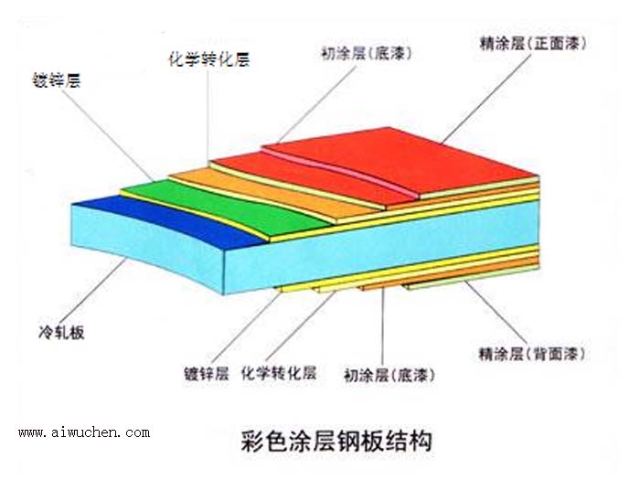 彩色涂层钢板结构