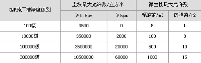 药品生产洁净室（区）空气洁净度级别表