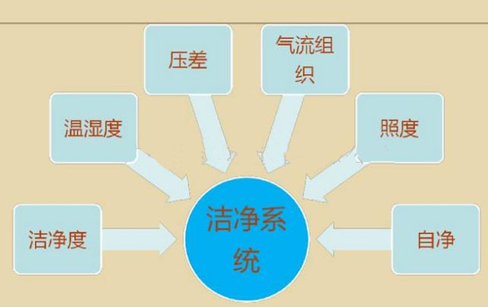 洁净室气流流型设计