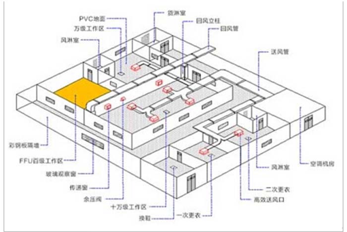 净化厂房洁净室设计方案