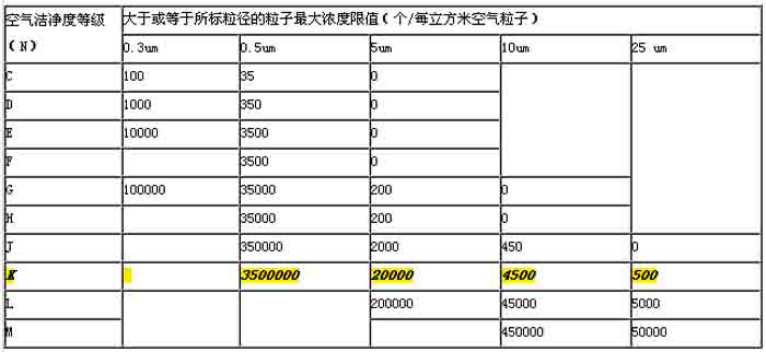 标准洁净室和空气净化装置分级