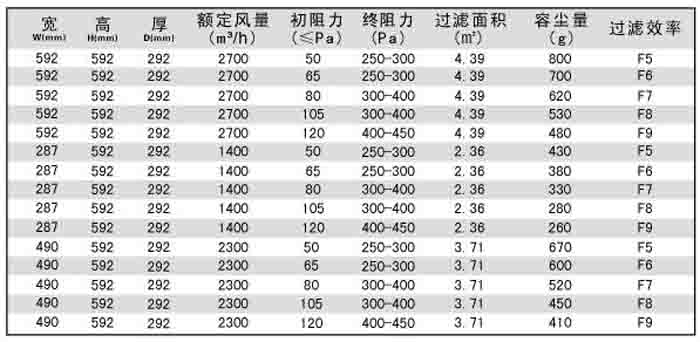 “raybet电竞”板式/箱式中效过滤器技术参数