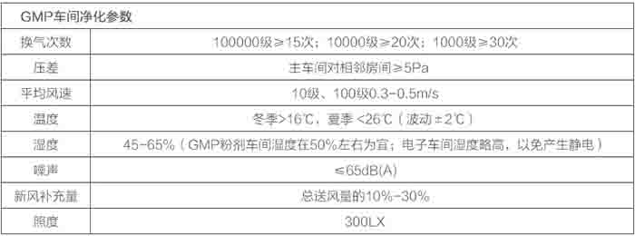 GMP净化车间参数表